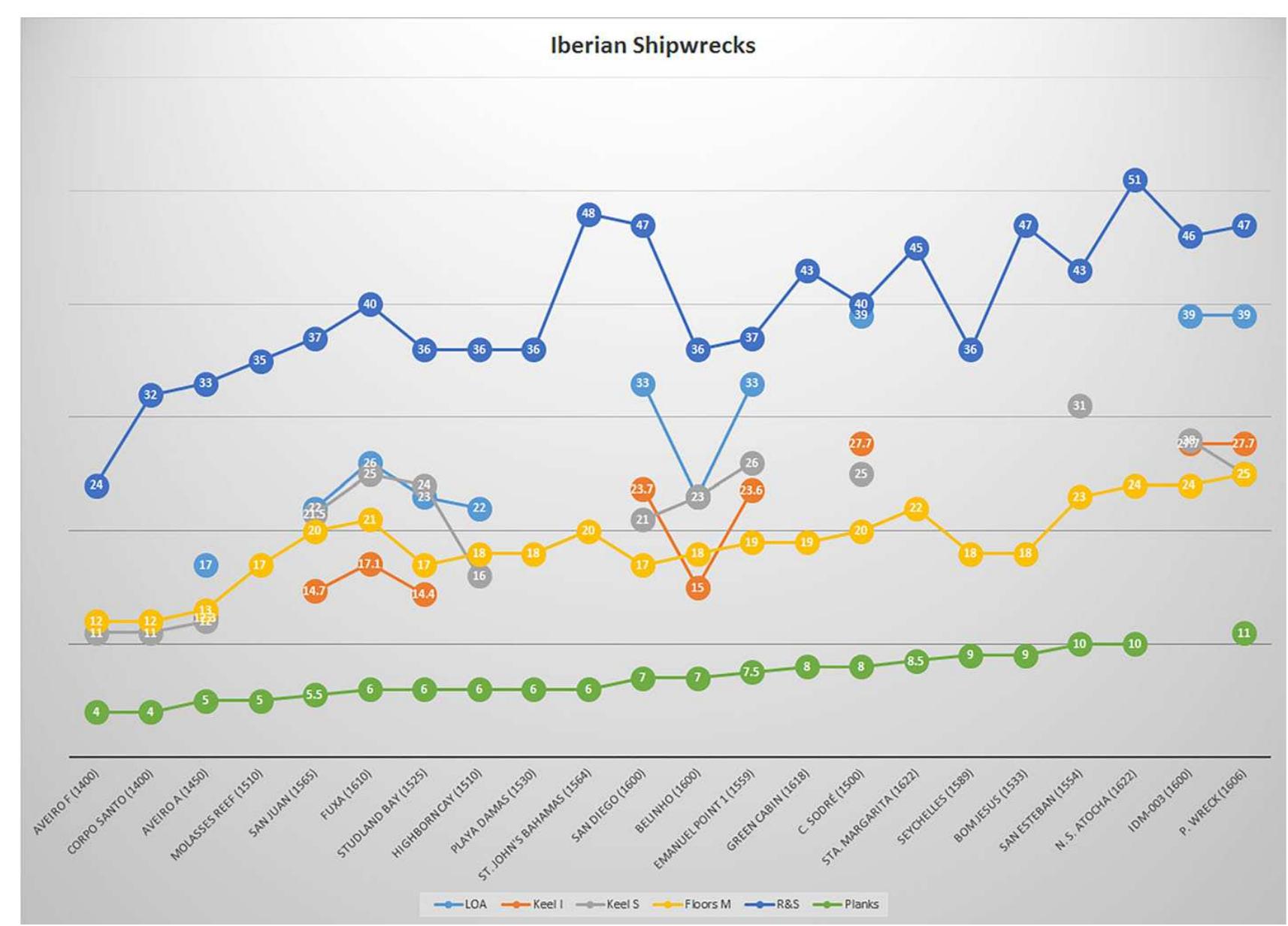 Fig. 1 Dimensions of samples of Iberian-built ships (LOA and keel length in meters, remaining dimensions in cm) 