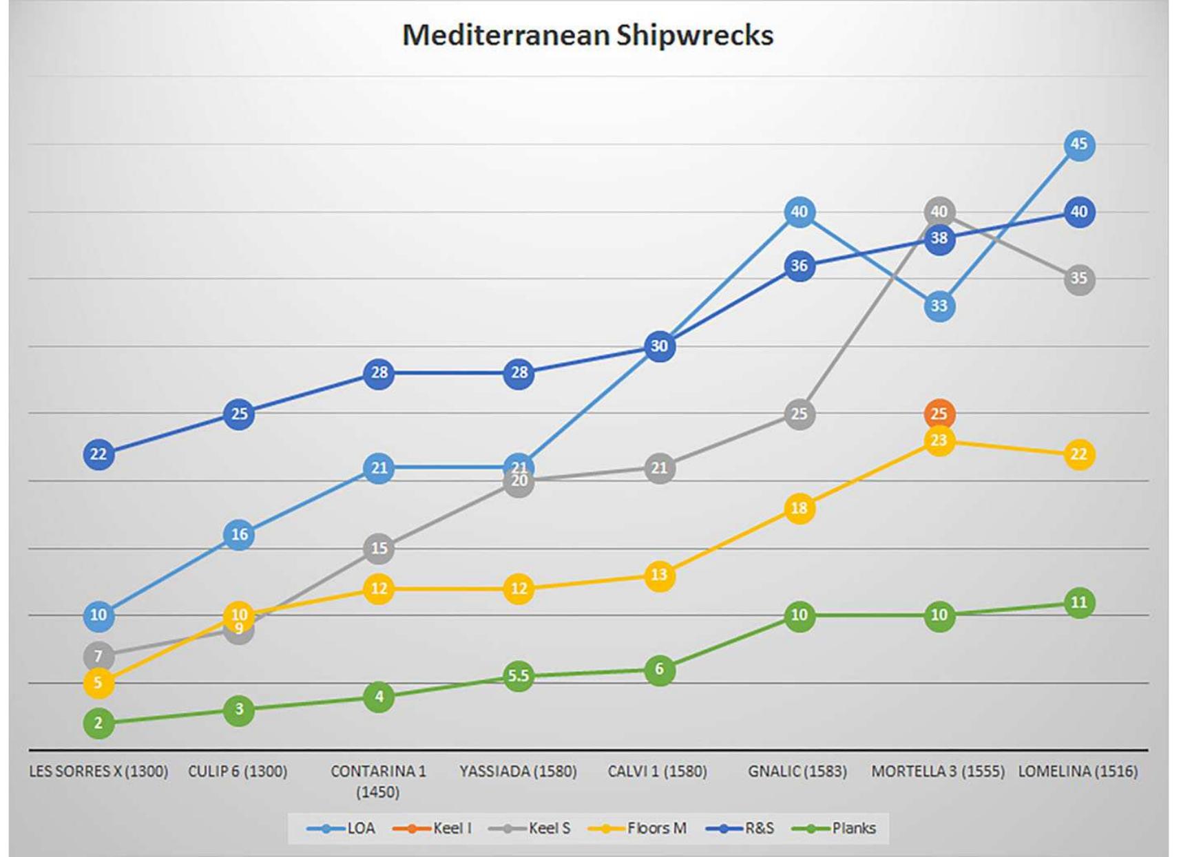 Fig. 2 Dimensions of samples of Mediterranean-built ships (LOA and keel length in meters, remaining dimensions in cm)  establishing itself in this database if the archaeological community is not vigilant and skeptical. The obvious example would be a shipwreck found with the keel dimensions and frame align nicely with a particular type of ship, that wreck might be assigned to that ship- type category in the database. If these similarities were merely a coincidence, the remaining dimensions from that wreck will then be a part of the classifying information for that ship type. Working with scant information, this type of stacking error is a real pos- sibility and can lead to foundational faults in the database.  establishing itself in this database if the archaeological community is not vigilant and 
