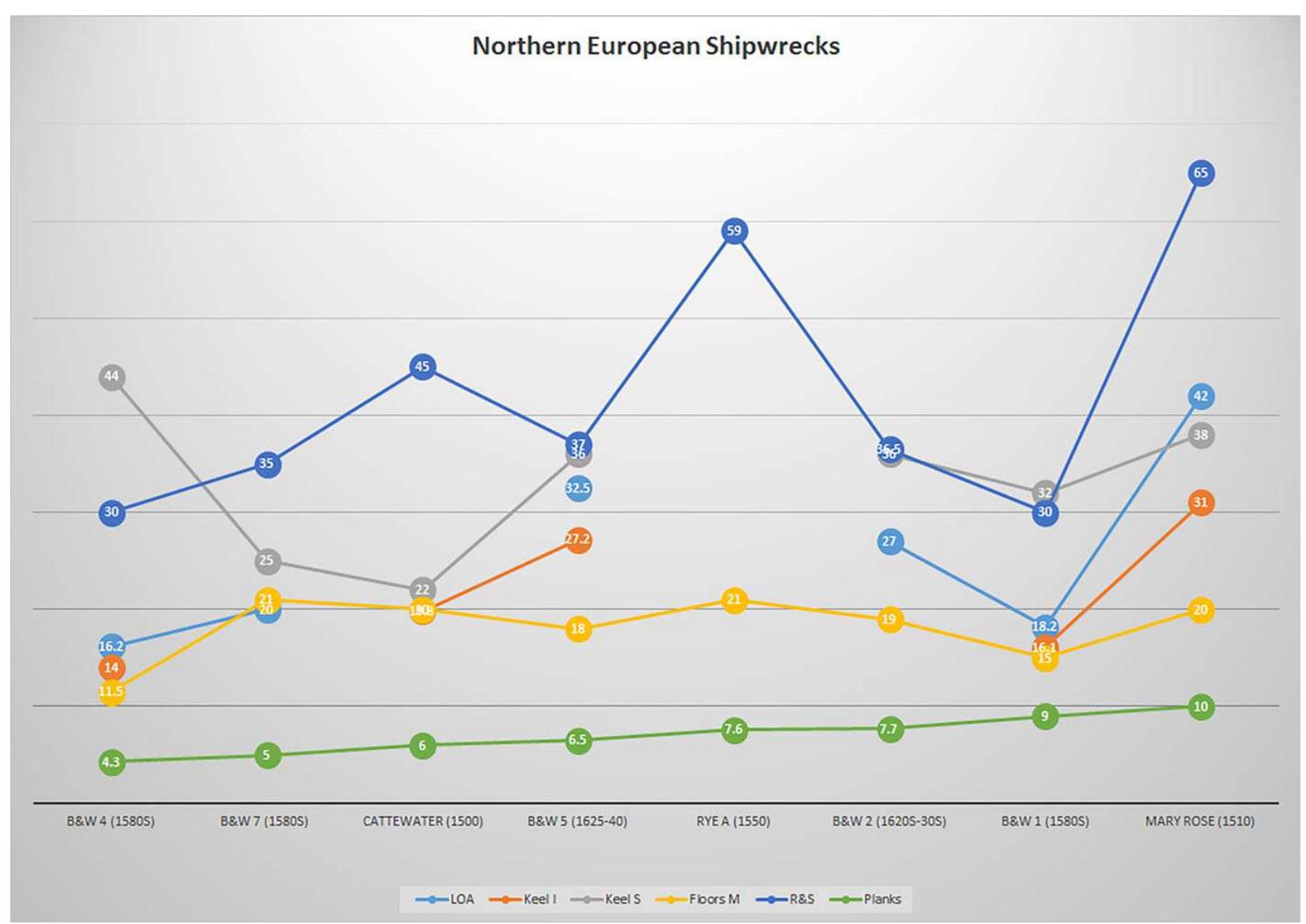 Fig. 3 Dimensions of samples of ships built in northern Europe (LOA and keel length in meters, remaining dimensions in cm)  Our final comments reiterate J. Richard Steffy’s call for standardization and the establishment of categories, types, traits, traditions, standard measurements, etc., which requires an effort towards the formalization of knowledge, in search of technical tenden- cies, as proposed by André Leroi-Gourhan (1943, 1945). This call comes with the warning that, although this effort is absolutely necessary for the growth of the discipline, it requires a continuous discussion in search of a sound theoretical and methodological framework. A set of important questions must remain open and guide the management of eventual changes in the architecture of our database. Meaningful interpretations cannot be solely based on statistics. Social and economic history, art history, literature, and ethnography are paramount in helping us establish meaningful classes and types and determine what to measure and what to record. 