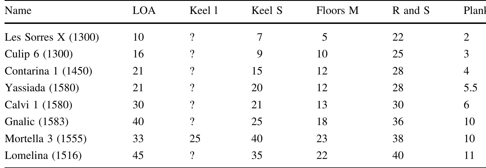 LOA and keel length in meters, remaining dimensions in cm  Table 5 Dimensions of samples of Mediterranean-built ships 