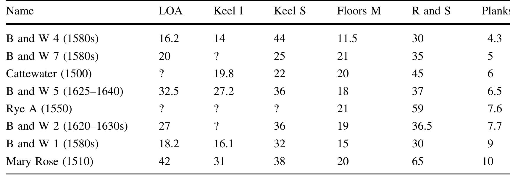 LOA and keel length in meters, remaining dimensions in cm  Table 6 Dimensions of samples of ships built in northern Europe 