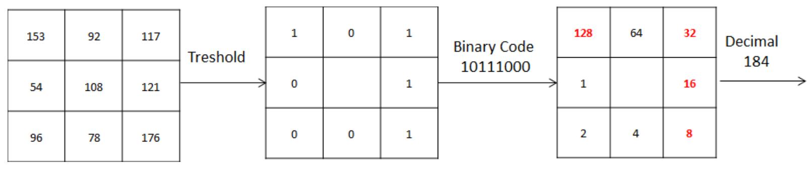 (PDF) Combining Local Binary Pattern and Local Phase Quantization for ...