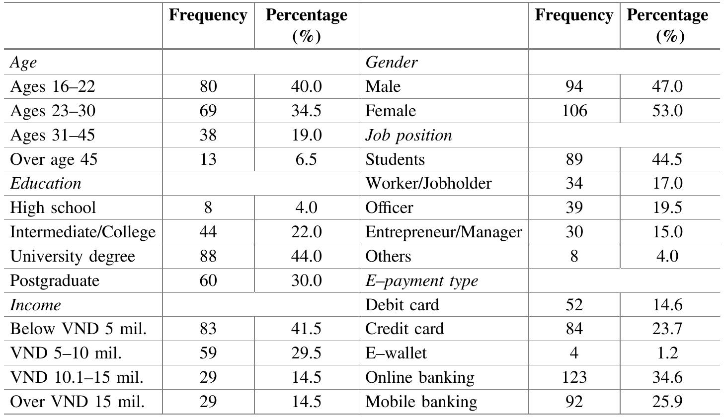 Table 1 - from The Roles of Perceived Risk and Trust on