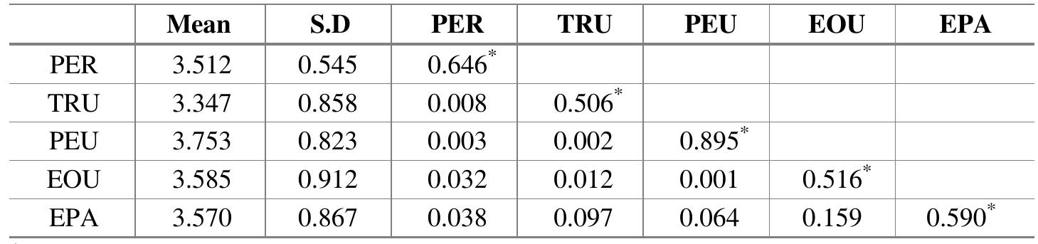 Table 1 - from The Roles of Perceived Risk and Trust on