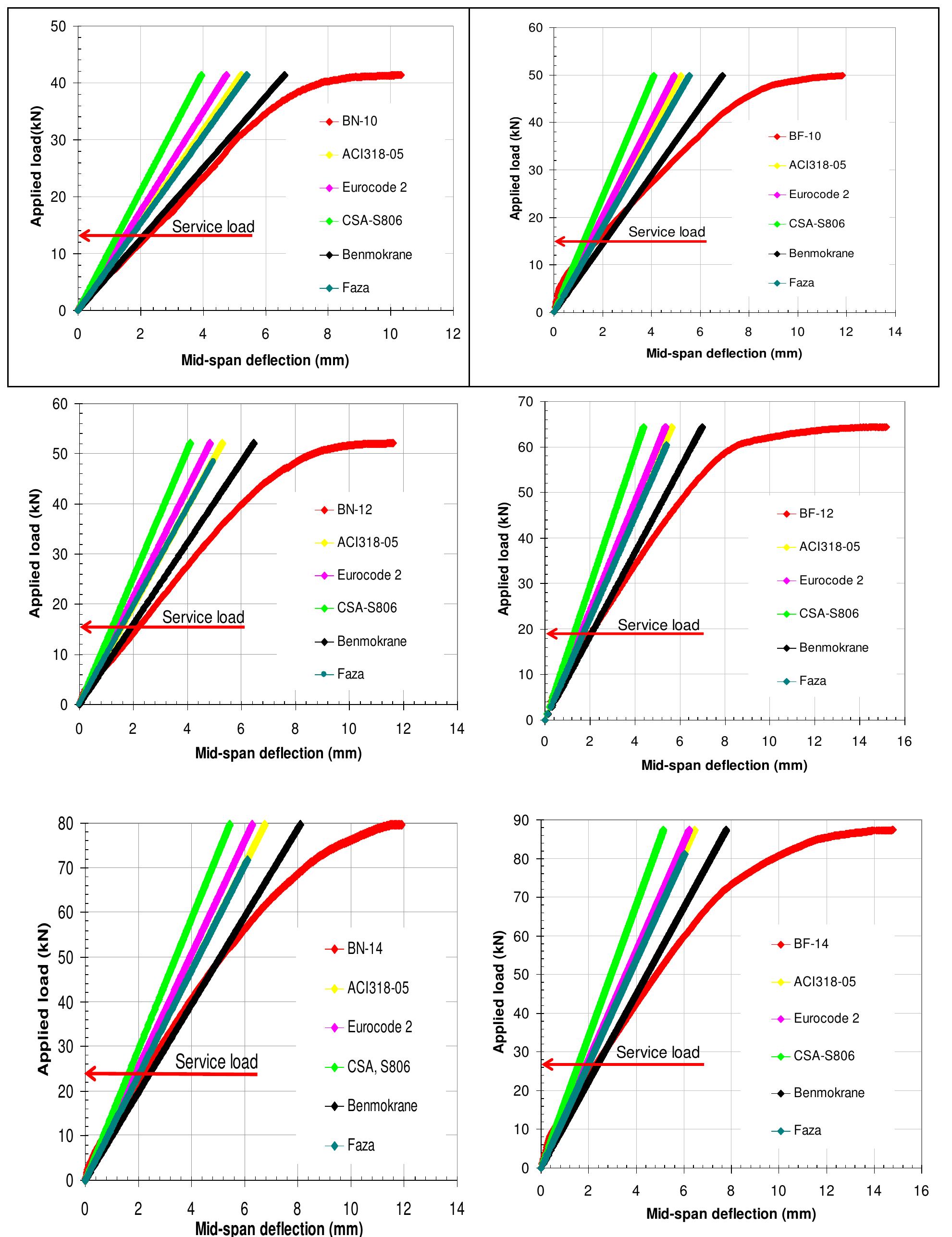(PDF) Flexural Behaviour of Normal Strength and High Strength Fibre ...