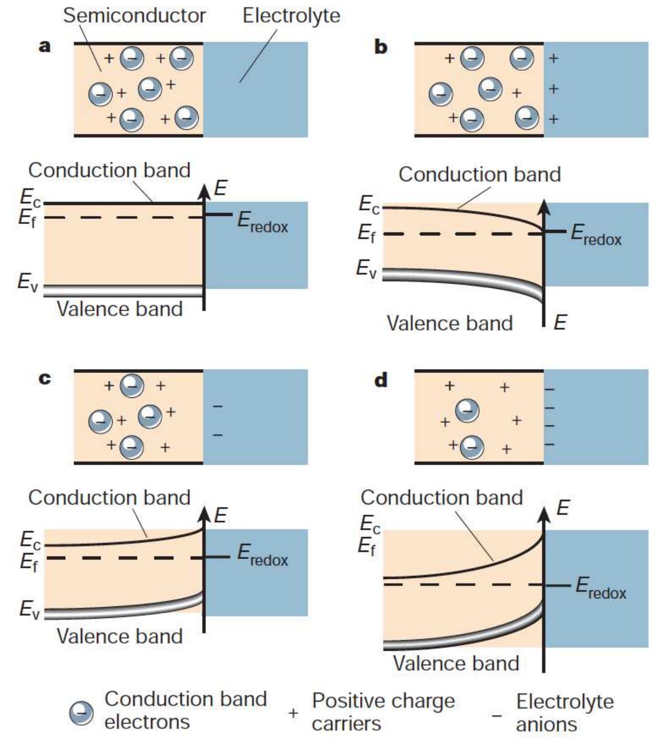 Schematic picture showing the electronic energy levels at