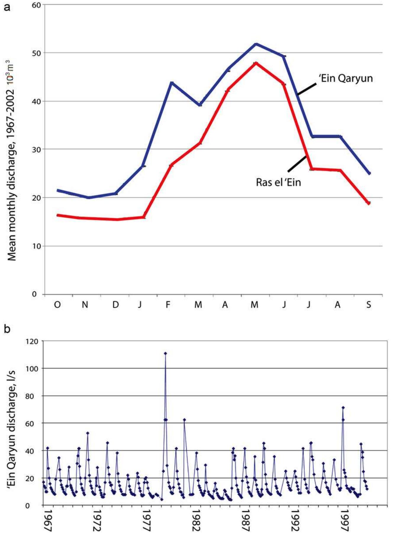 FIGURE 3__ Discharge of the two major springs at Neapolis. (a) Mean monthly average of ’Ein Qaryun and Ras el ’Ein. (b) Ein Qaryun discharge 1967-2000 [Color figure can be viewed at wileyonlinelibrary.com] 