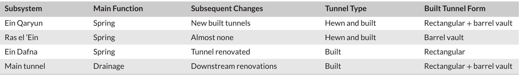 TABLE1 = Architectural and hydrogeological components of the studied subsystems  water. In Jerusalem, a Roman period subterranean tunnel was exca vated along the Tyropoeon Valley, for draining runoff water (Reich & Shukron, 2007). Drainage was even more important in Ma’abarta- Neapolis, as the surplus spring water had to be diverted year-round in addition to the need to regulate runoff during winter rainfall events Thus it can be assumed that Ein Qaryun and Ras el Ein could have hac some kind of overflow spillway trench or tunnel, connecting such flov routes to the main tunnel. However, such connection between the sys tems has not been identified during the present study or in other work: (Sabri et al., 2015). It is probable that the main tunnel served to draii excess water from Ein Dafna, from the streets during torrential rainfal events, and possibly from influents from other springs. The shafts con necting the tunnel to the surface could be used for drawing water ou of the tunnel, or alternatively for draining street runoff into the tunnel Unlike a qanat the main tunnel conveys spring water rather than mobi lizing groundwater. In terms of architecture, the main tunnel is ashla built, unlike a qanat which is not. A qanat collects water along an uncon solidated aquifer, ultimately reaching the surface by a small gradien tunnel in a semiarid area, prior to arrival in a valley. The main tunnel o  Neapolis does not share these features.  along undesirable routes, both of which were potential liabilities that could undermine the urban infrastructure (for other examples, see Hodge. 1992: Parise 2012: Parise et al. 2015).  vated along the Tyropoeon Valley, for draining runoff water (Reich & 