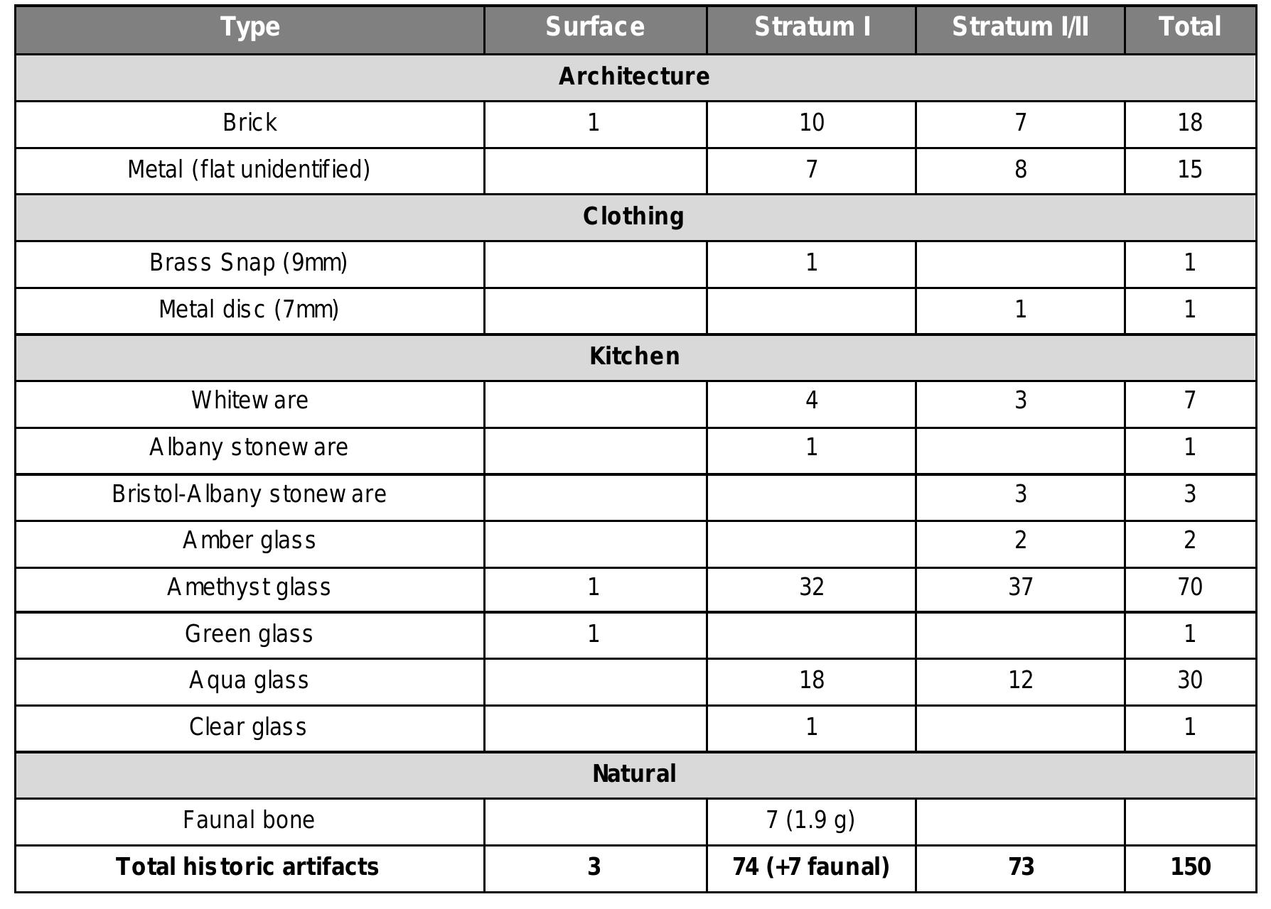 Table 7 - from Phase II Archaeological Testing of Sites