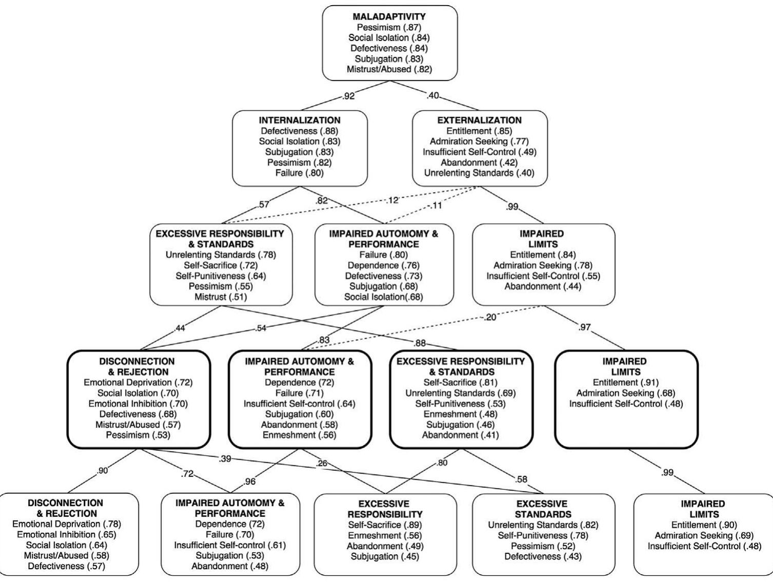 (PDF) A new look at the schema therapy model: organization and role of ...