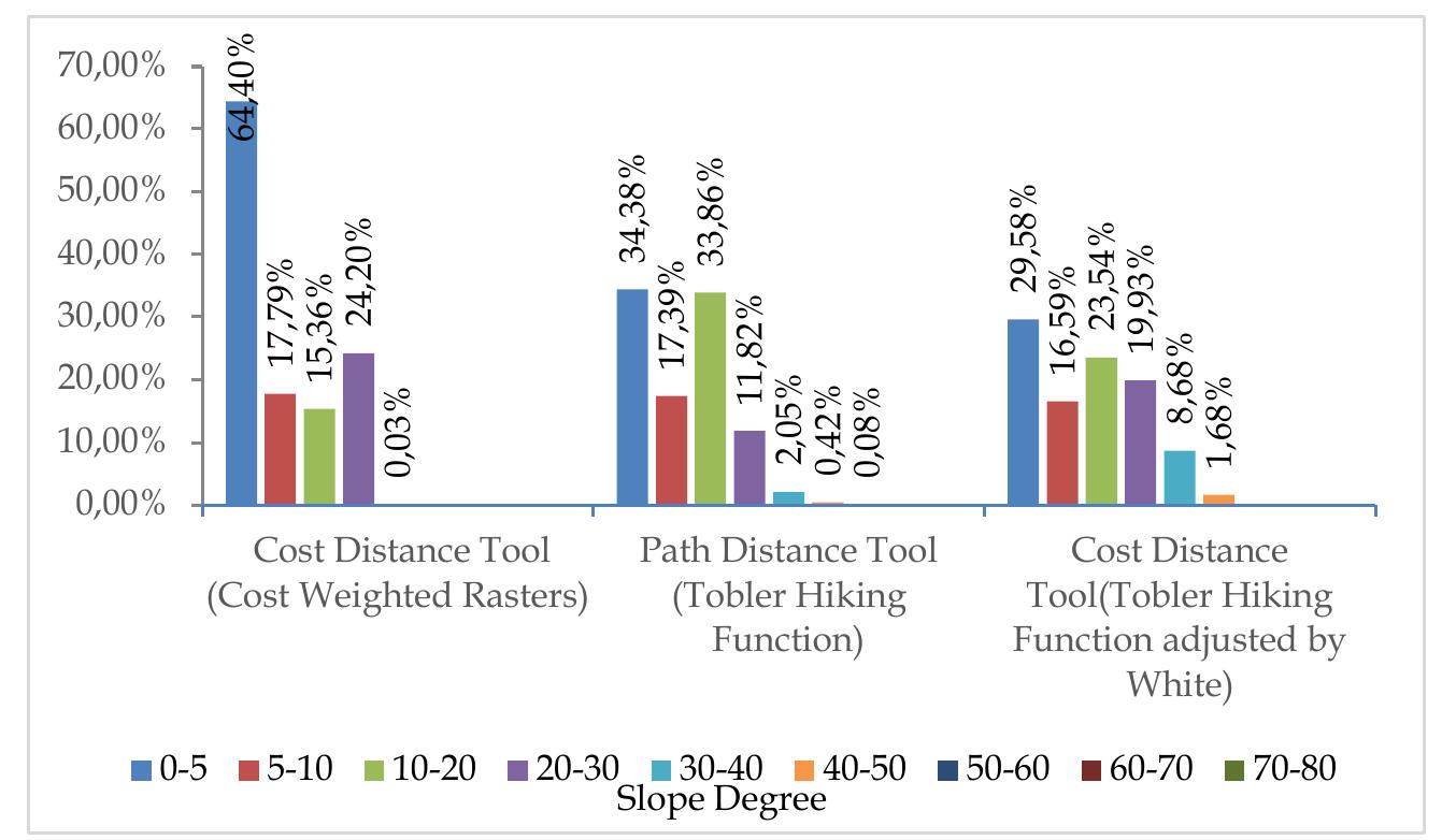 Figure 13. Percentage of Least Cost Path length per slope category 