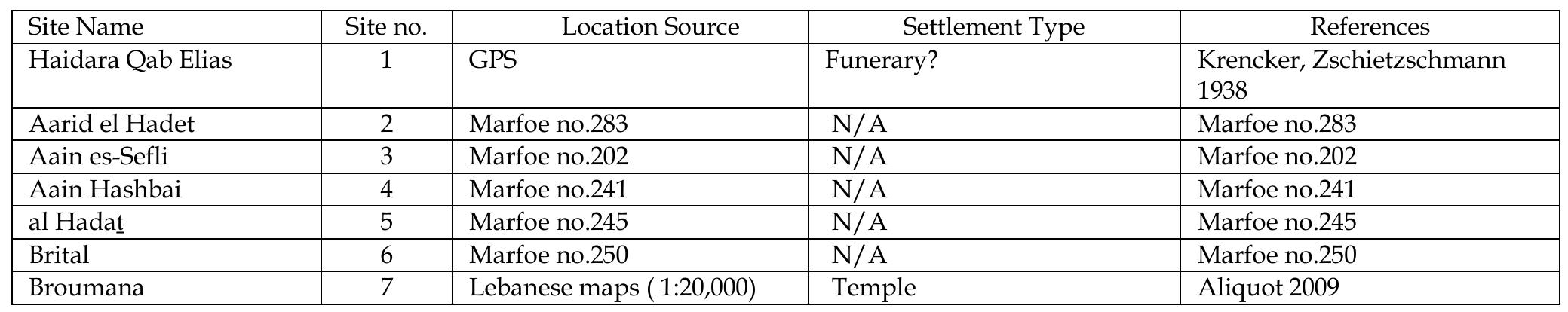 Table 2. List of Roman sites located with a 5 km radius of the modelled least cost paths (only sites to the nearest mete were used for this research) 