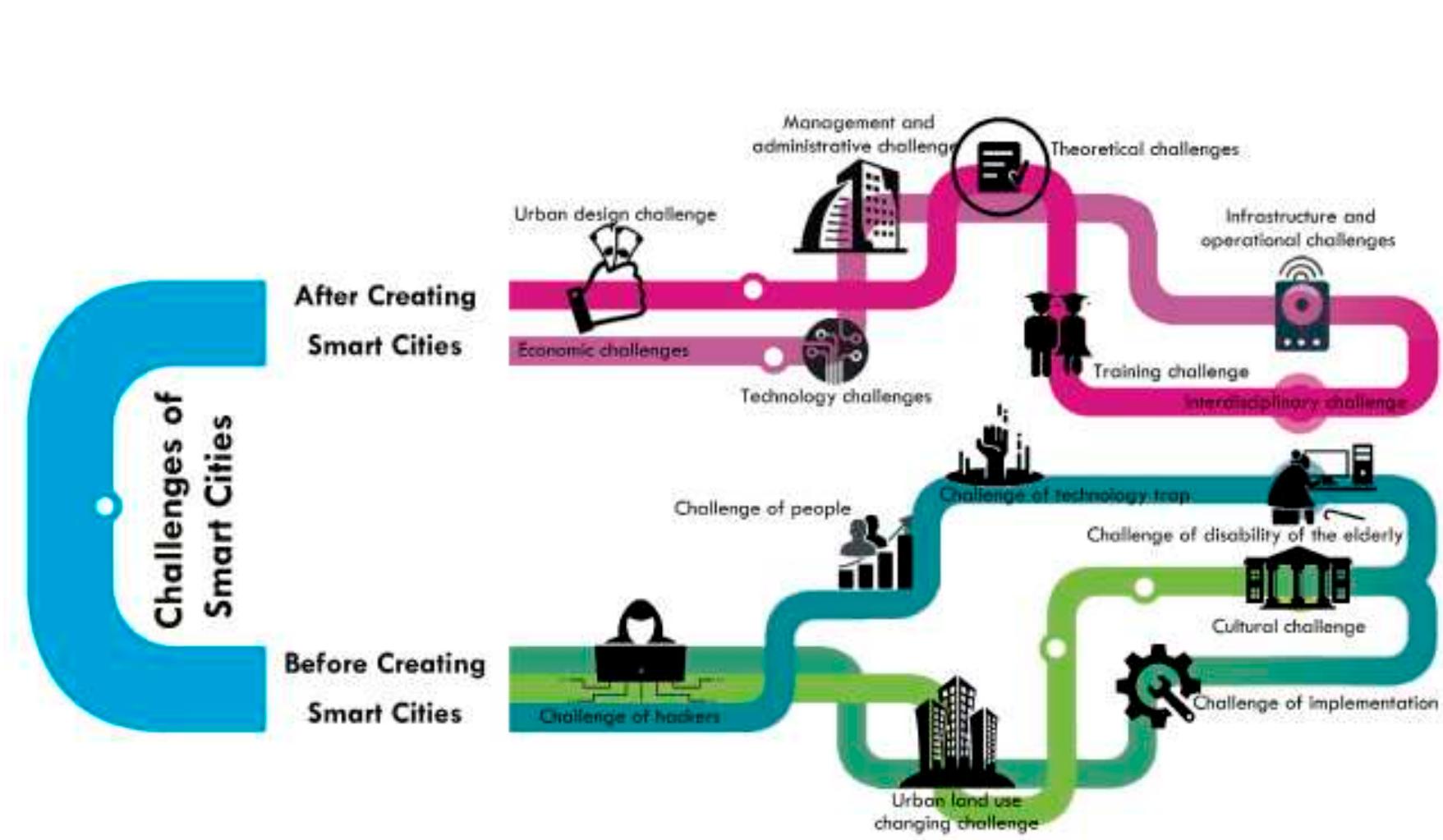 (PDF) International Challenges of Smart Cities