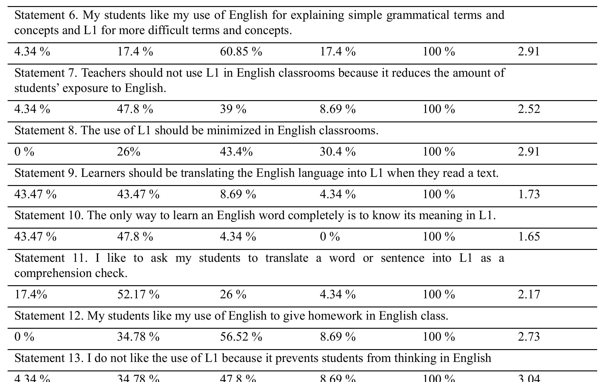 (PDF) Student-Teachers' Beliefs on the Use of L1 in EFL Classroom: A ...