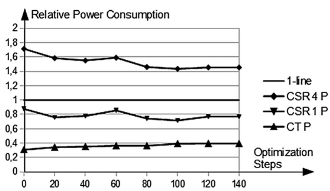 2 relative p of a csr-ed design (c=4) during timing