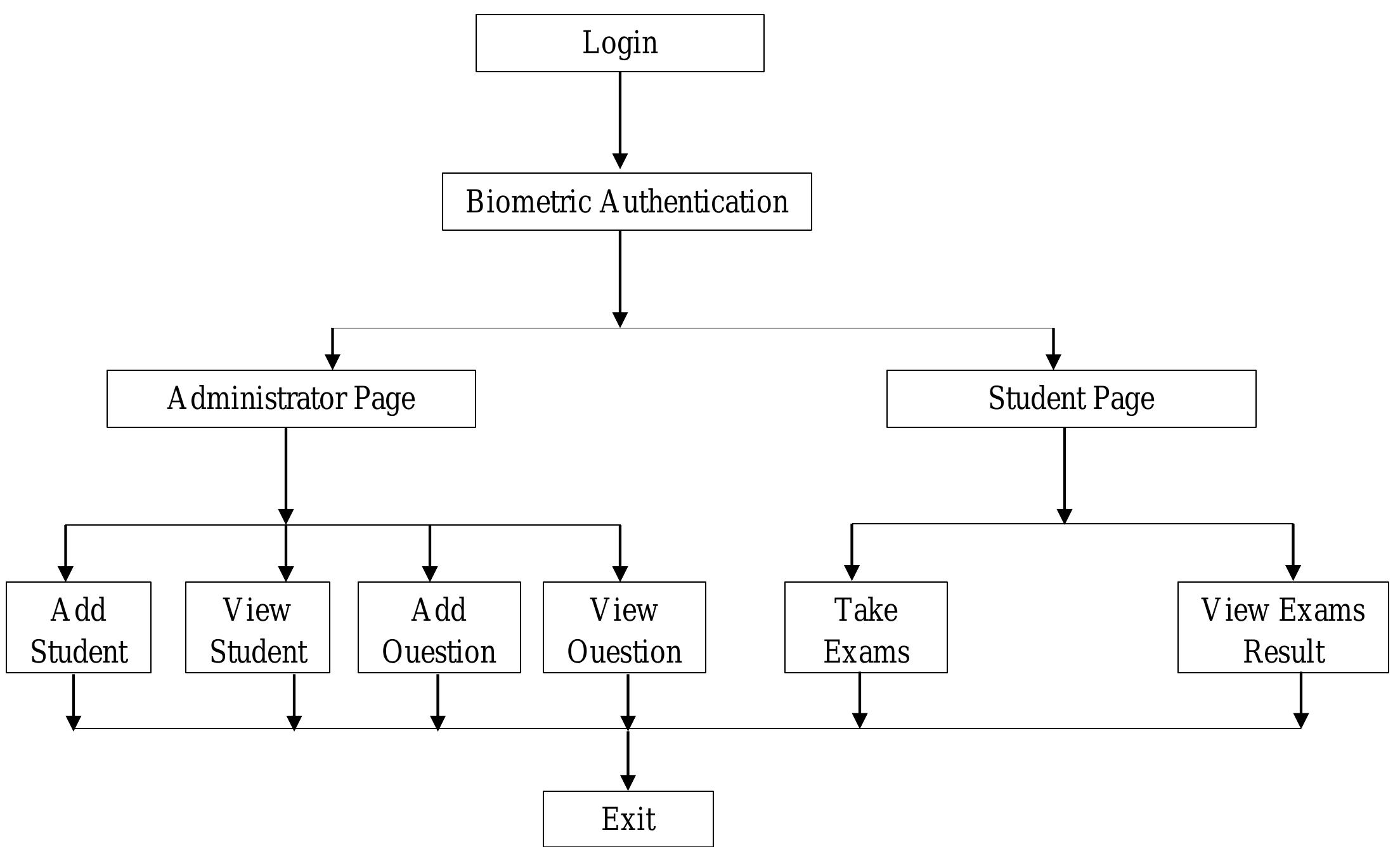 (PDF) DESIGN OF BIOMETRIC AUTHENTICATION IN ELECTRONIC EXAMINATION