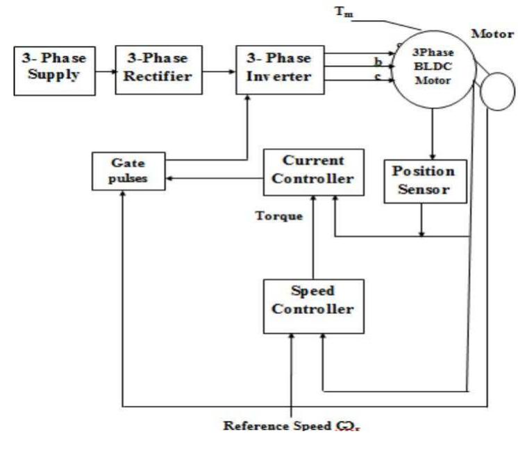 Figure 1 - from SPEED CONTROL ANALYSIS OF BLDC MOTOR DRIVE