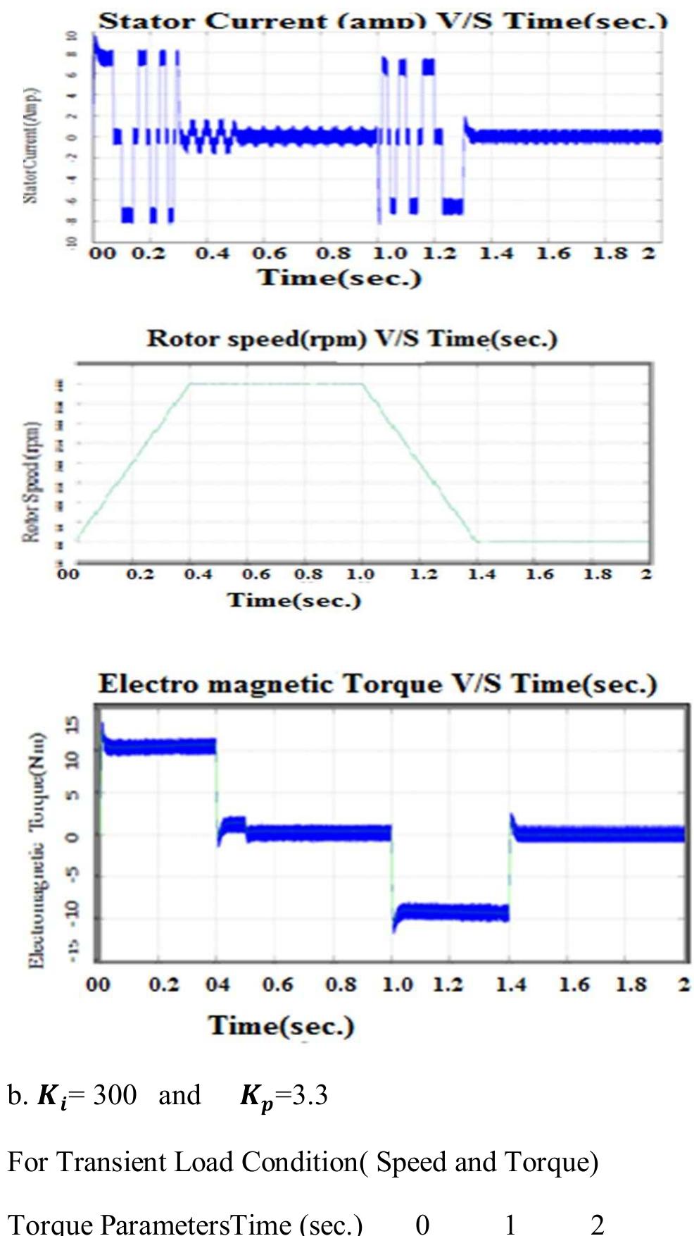 Figure 6 - from SPEED CONTROL ANALYSIS OF BLDC MOTOR DRIVE