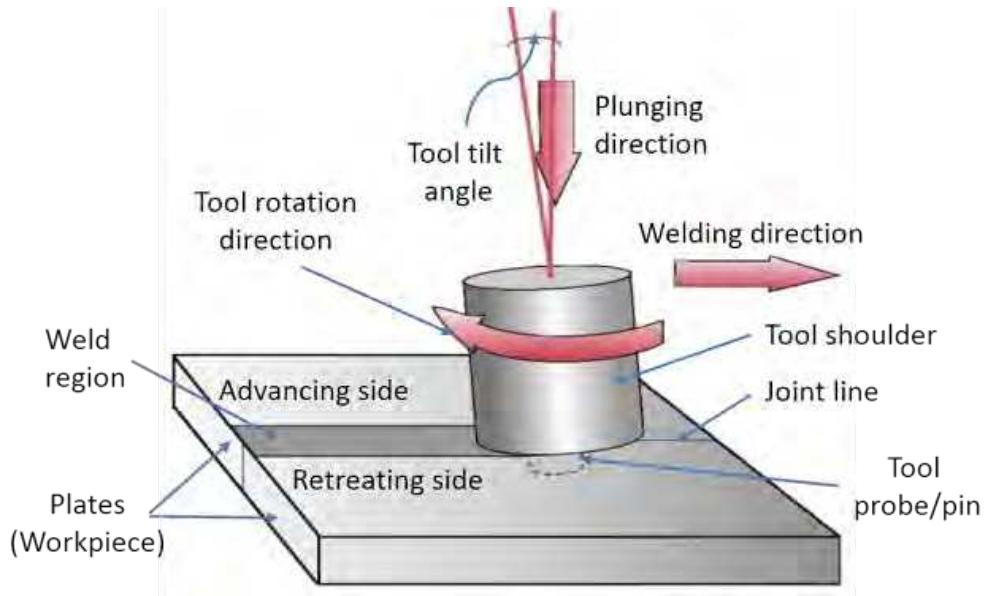 Schematic representation of friction stir welding process