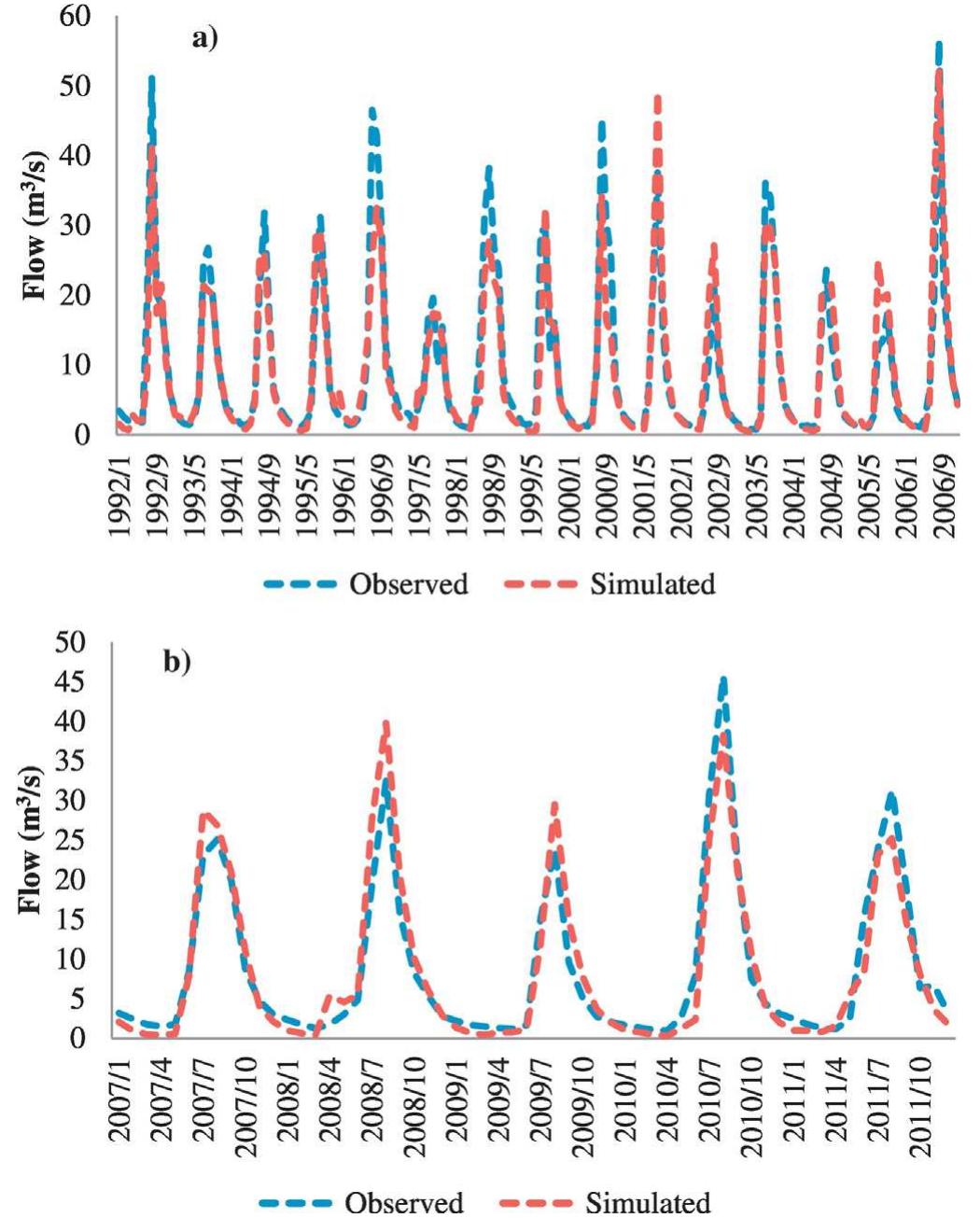 Monthly average flow in the calibration (a) and validation
