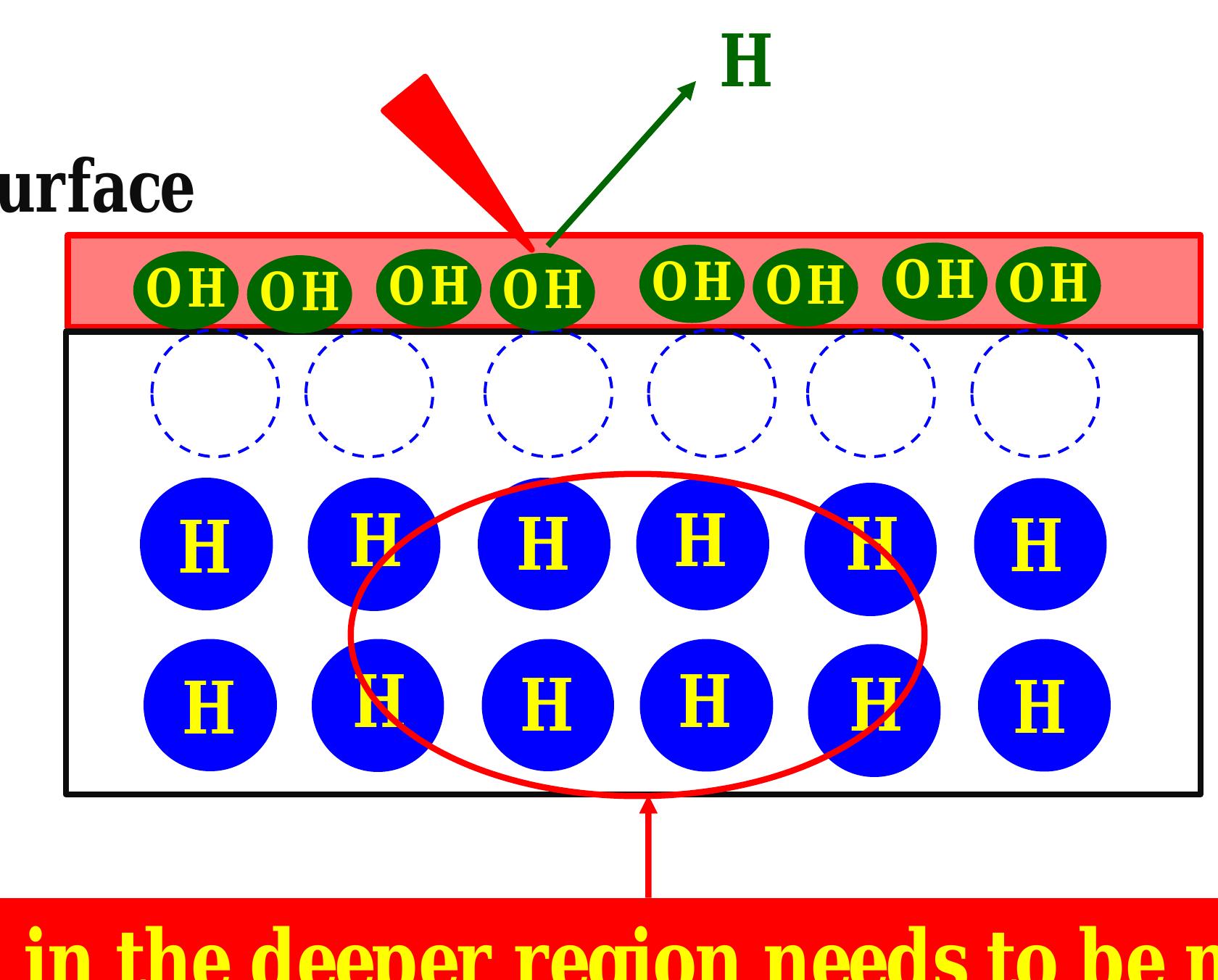 DB Metal hydroxide layer: M(OH), |@3) B Escape of hydrogen from the near-surface region 
