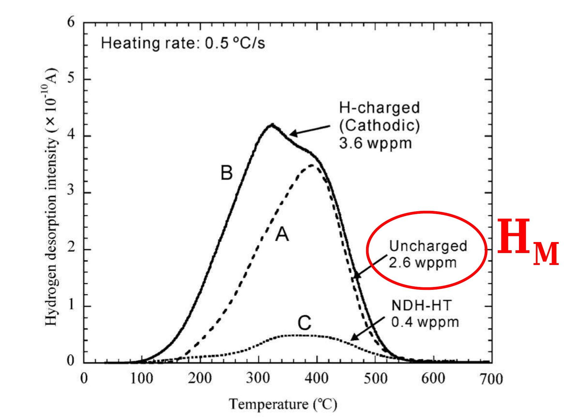 Hydrogen thermal desorption spectrum of type 316L stainless steel 
