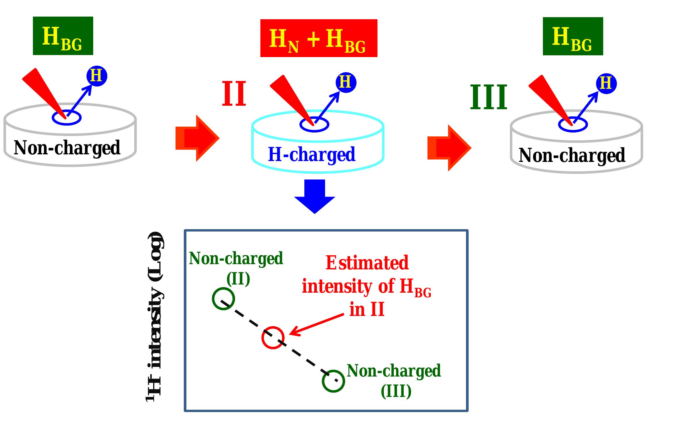 Hp, intensity in measurements of the H-charged 316L sample cannot be directly measured, and it varies with sputtering time 