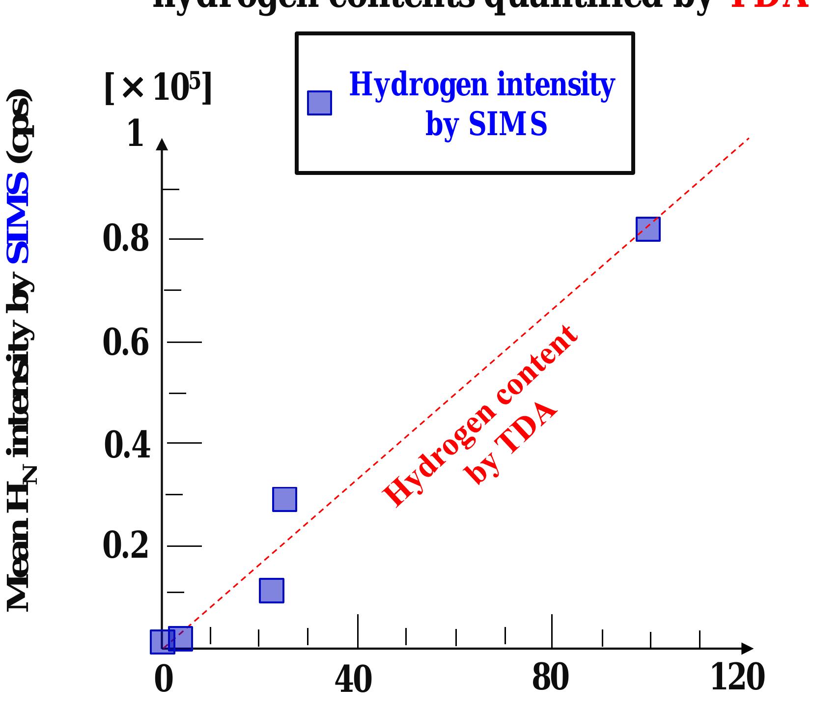 Hydrogen content quantified by TDA (mass ppm) 
