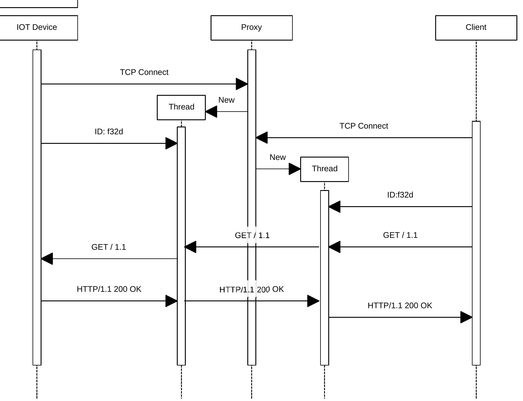 Sequence diagram that illustrates the tasks performed by the
