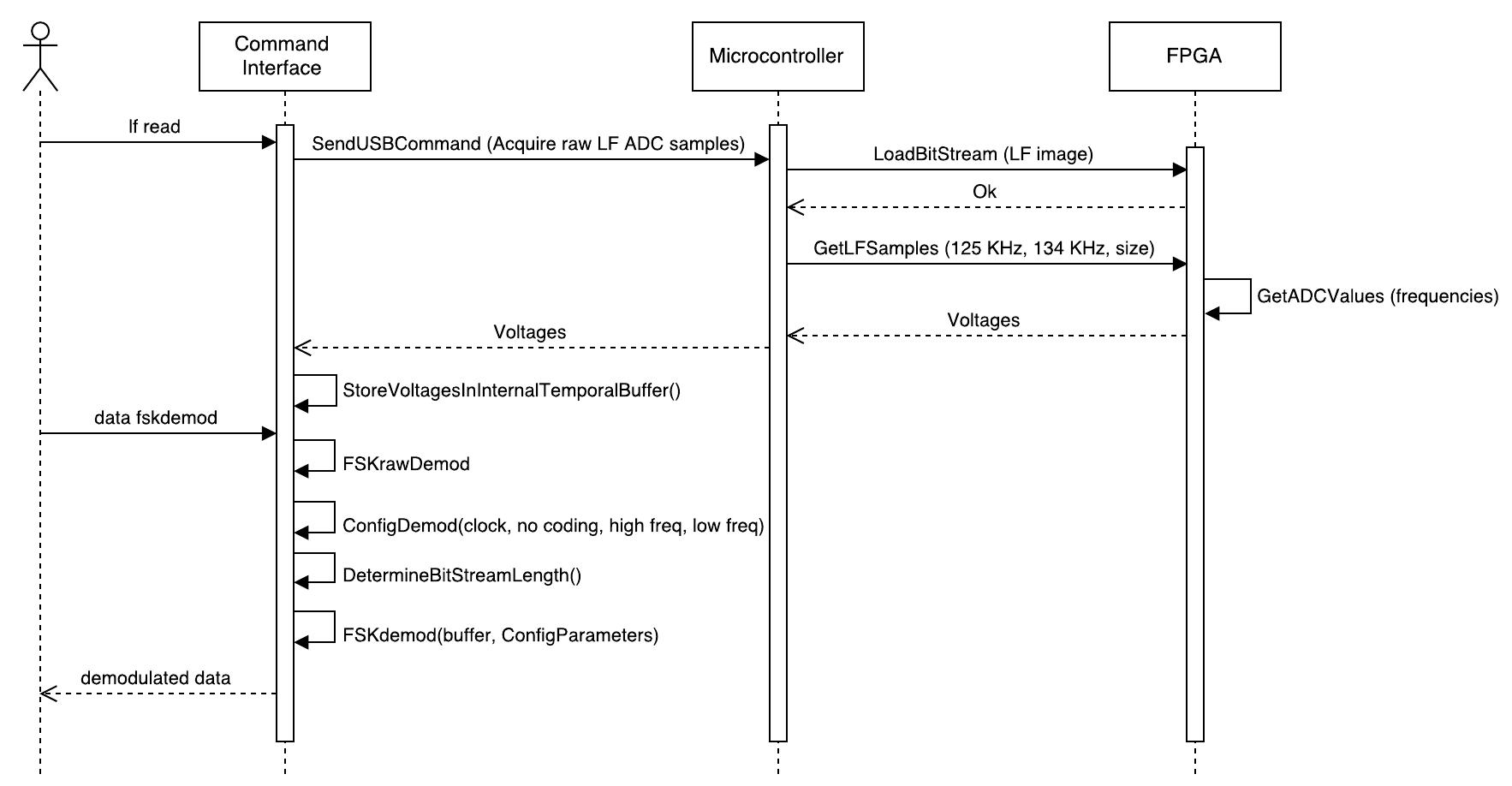 Sequence diagram of the commands executed for demodulating