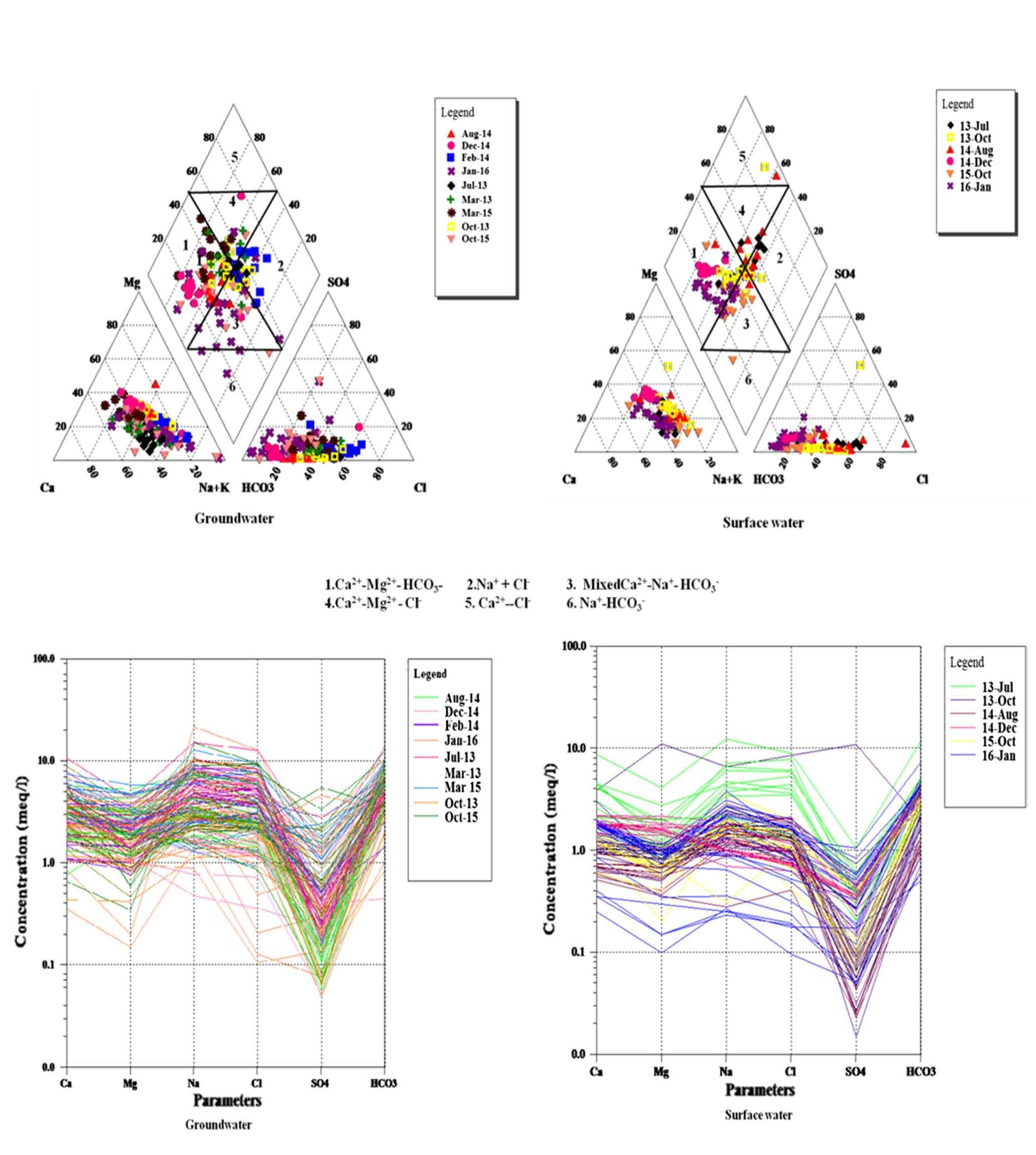 Fig. 3 Piper and Schoeller plot of groundwater and river water  Table 2 Classification of water based on TDS 