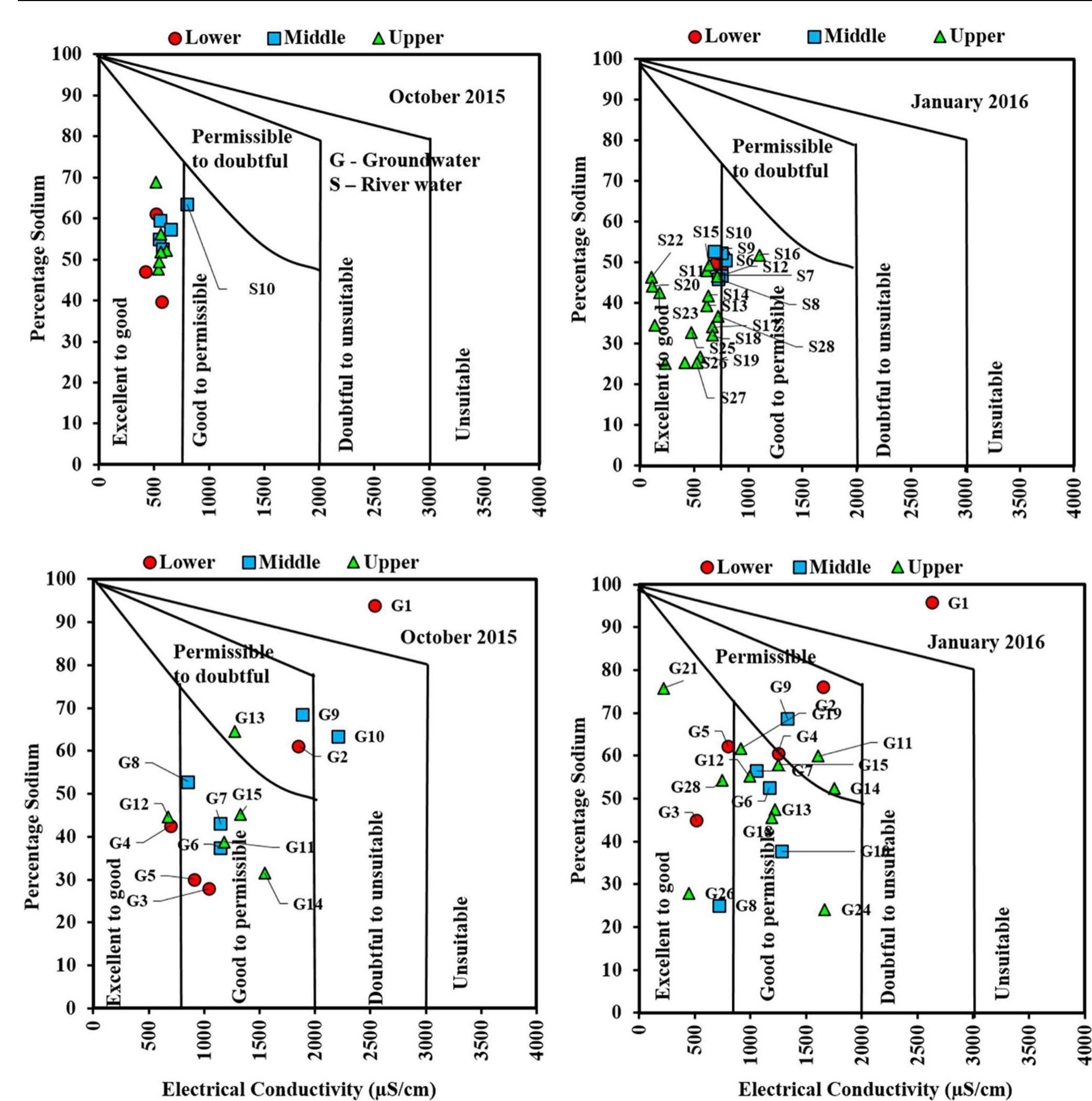 Fig.4 Wilcox diagram for river water and groundwater 