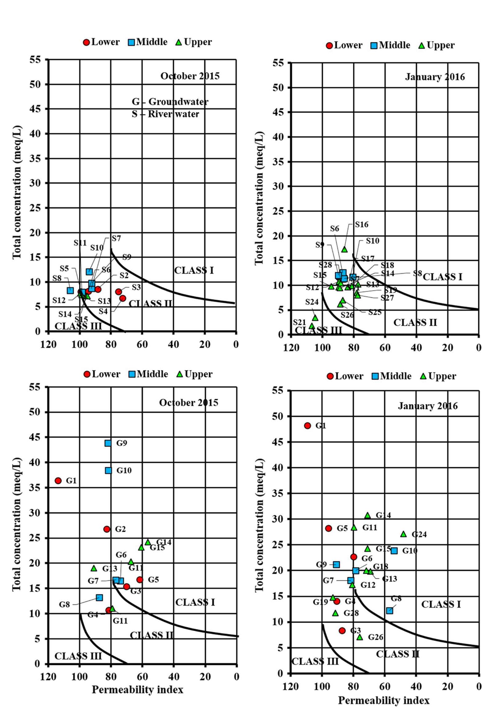 Magnesium hazard (MH) is computed by Eq. (8) suggested by Szabolcs and Darab (1964), where all the ion values are in medq/1  Magnesium hazard 