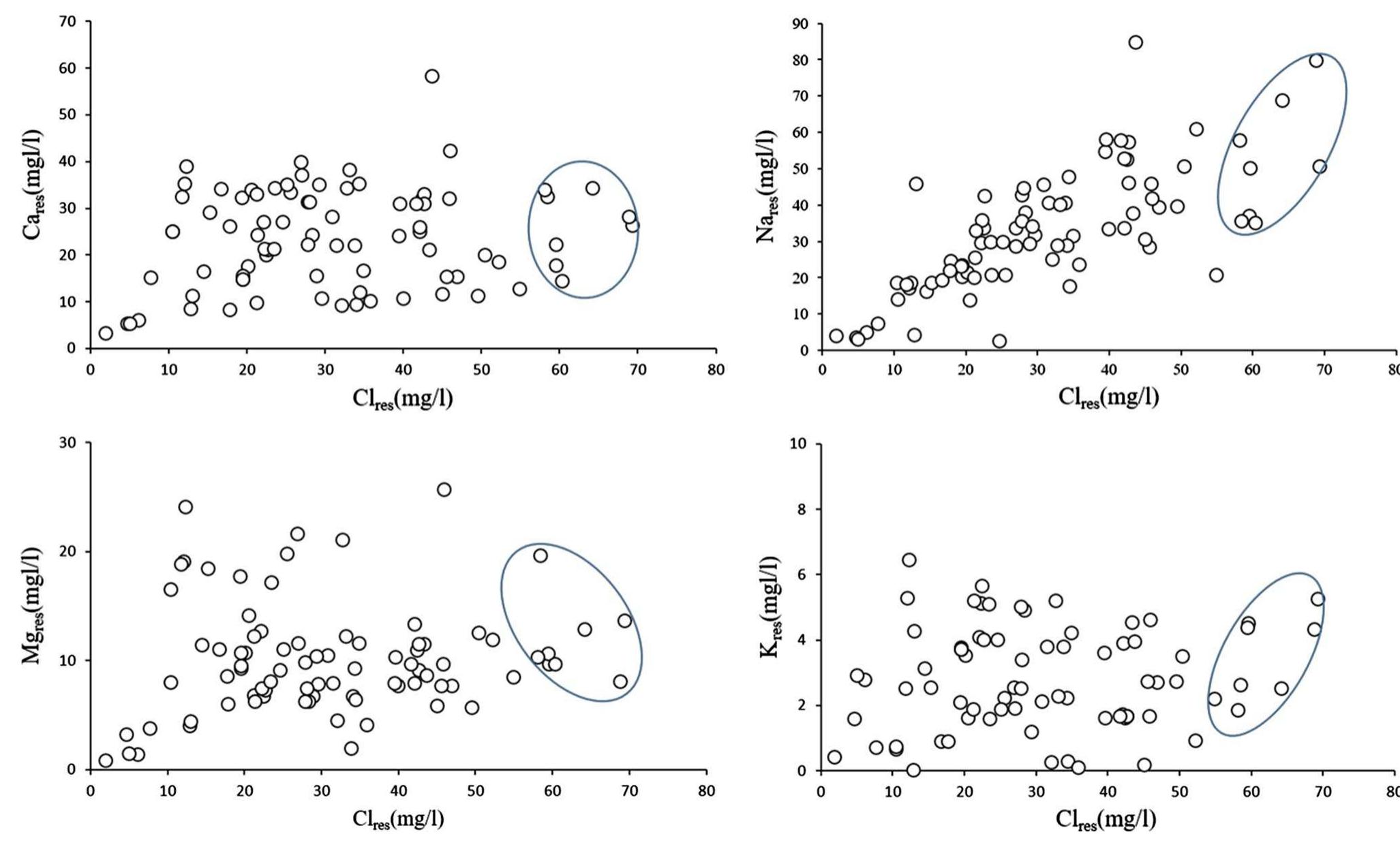 Fig.9 Correlation plots of residual chloride and other major ions for river water (locations clustered within the oval are influenced by anthropo- genic sources) 