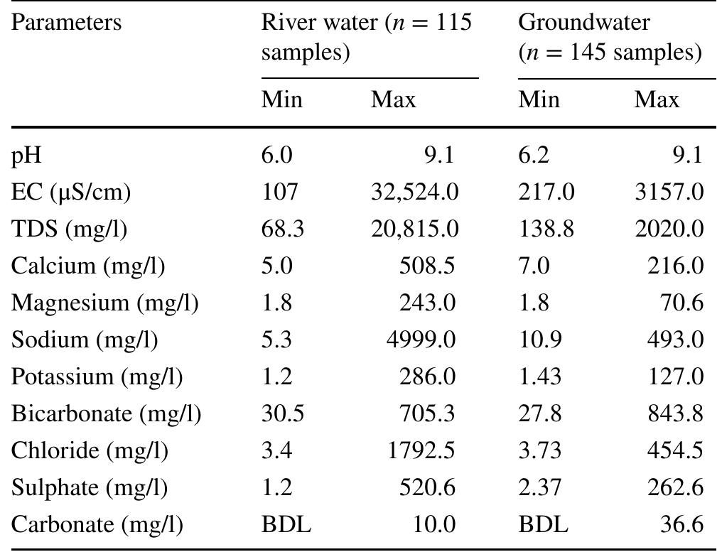 Table 1 Summary of measured hydrochemical parameters 