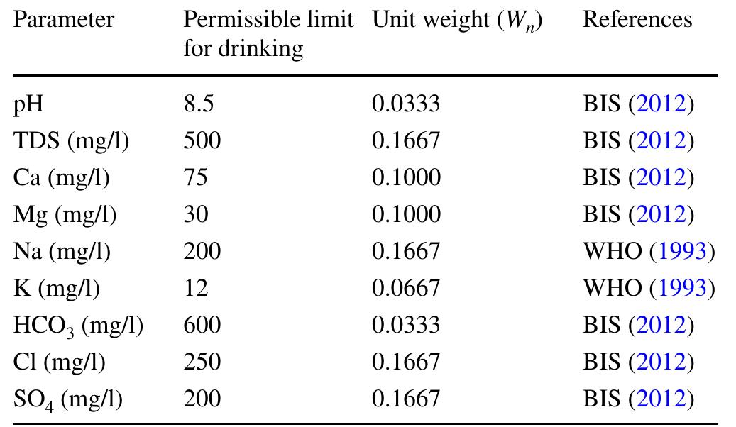 Sodium percentage  Table 4 Assigned weights of each water quality parameters  The water has been categorized according to DWQI and is summarized in Table 5. Groundwater falls under excel- lent to good quality, while most of the river water sampled  is of excellent qua  ity. Both river water and groundwater  of Poombuhar region was unsuitable for drinking purposes.  The groundwater around the region o  quality was found to be deteriorated f the confluence of Noyyal tributary with  Cauvery, which is location 9 (Sriramasamuthiram), indicat- ing the possible contamination due to textile and dyeing  effluents. Though t  he TDS of groundwater were high, the  DWQI was better because of the fact that it considers the limits prescribed by BIS (2012) for several parameters in a cumulative manner. 
