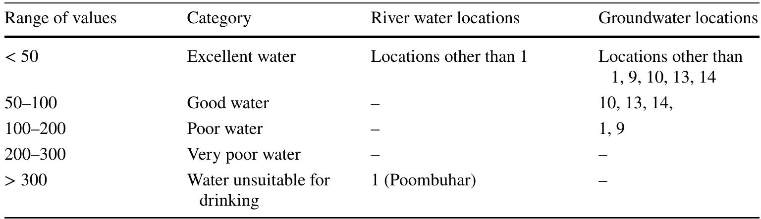 The values of SAR for groundwater range from 0.44 to 29.58, and the values of river water range from 0.28 to 5.74. The water has been classified according to EC and SAR based on USSL guidelines (Fig. 5) as C1—C4 (low salinity to high salinity) based on salinity and S1—S4 (low SAR to high SAR) based on SAR. Most of the river water, as well as groundwater samples, fall under C2—S1 (medium-low) category, where very few groundwater samples fall under C3-S1 (high-low) category. River water falls under C2-S1 (medium-low) and C1—S1 (low-low) category.  