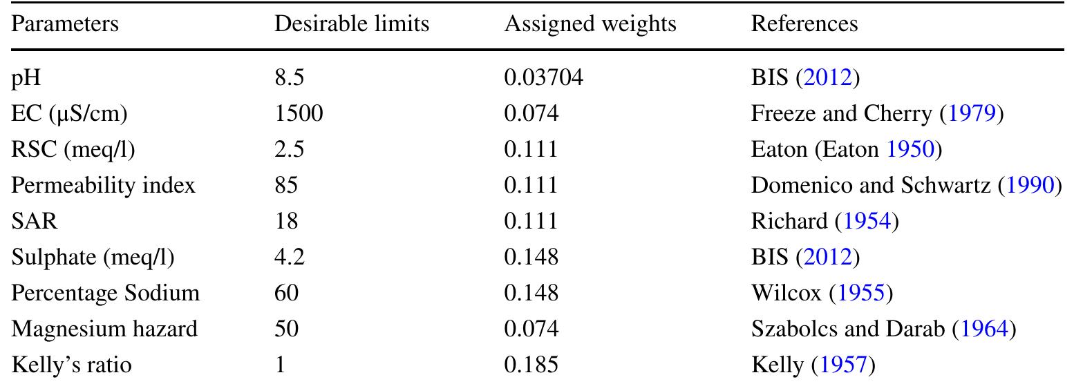 The concentration of major ions in river water varies spa- tially as it generally increases along the direction of flow towards the sea. Certain regions which exempt this paradigm were the regions that are near the industries (locations 10, 11) and urban regions (location 10) and the confluence of tributaries (location 9). The concentrations of major ions in groundwater were higher than river water in all locations as the groundwater is evolved from the river with considerable more residence time. However, in the case of location | near the sea, the river water was very saline due to the mixing 