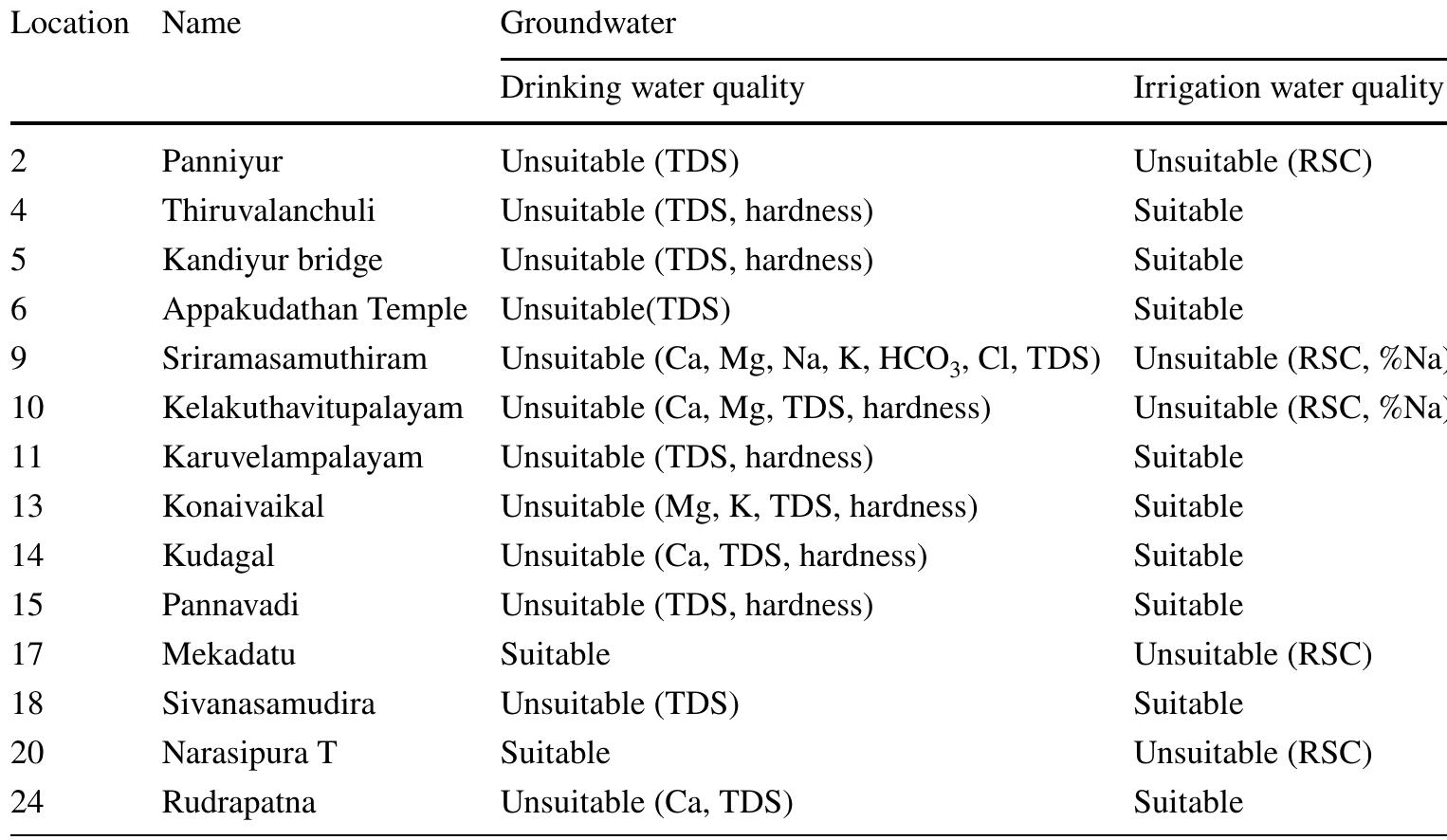 affected by anthropogenic activities are plotted as a cluster. The plots in the cluster are with high chloride concentration and major cations (Fig. 9) indicating the regions of anthro- pogenic contamination.  Comparison of chemical load with the other rivers of the world  The TDS calculated from EC were used to compute the chemical load discharged into the sea by the Cauvery River. The average TDS of the river water were estimated from the present study was 753.2 mg/l. From the average quantum of river water discharged into the sea (CWC 2016), the flux of chemical load into the sea was estimated. Such exercise has been carried out for the other major rivers of the world by few researchers (Gaillardet et al. 1999; Milliman 2001; Mey- beck and Ragu 2012). The flux of chemical load discharged into the sea by these rivers was compared with the present study (Table 9). In comparison with the other major rivers in India and around the world, the chemical load discharged by the Cauvery River is very less (CPCB 2008, 2014). This is due to the lower discharge of Cauvery River in comparison with other rivers. Even though it transports lower dissolved load into the sea, Cauvery River has high dissolved load yield per area compared with other major rivers of the world except Rhine, Irrawaddy, Yangtze and Ganges (Table 9). The major ions (Na = 50.33 mg/l and Cl = 61.5 mg/l) of Cauvery River from this study were much higher than the average values of Asian rivers (Na = 7 mg/l and Cl = 5.8 mg/l) and the global rivers (Na = 5.4 mg/l, Cl = 5.5 mg/l) reported by Meybeck and Ragu (2012). The ionic concentrations of Cauvery were higher than the east-flowing rivers of India such as Godavari (Na = 24 mg/l; Cl = 22 mg/l), Maha- nadi (Na = 10.15 mg/l and Cl = 22.2 mg/l) but lesser than   The TDS calculated from EC were used to compute the 