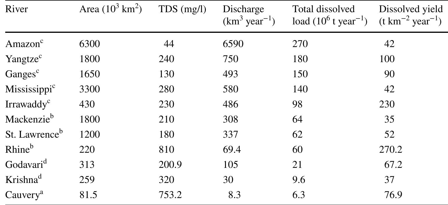 *This study; Gaillardet et al. (1999); “Milliman (2001); “CPCB (2014) 