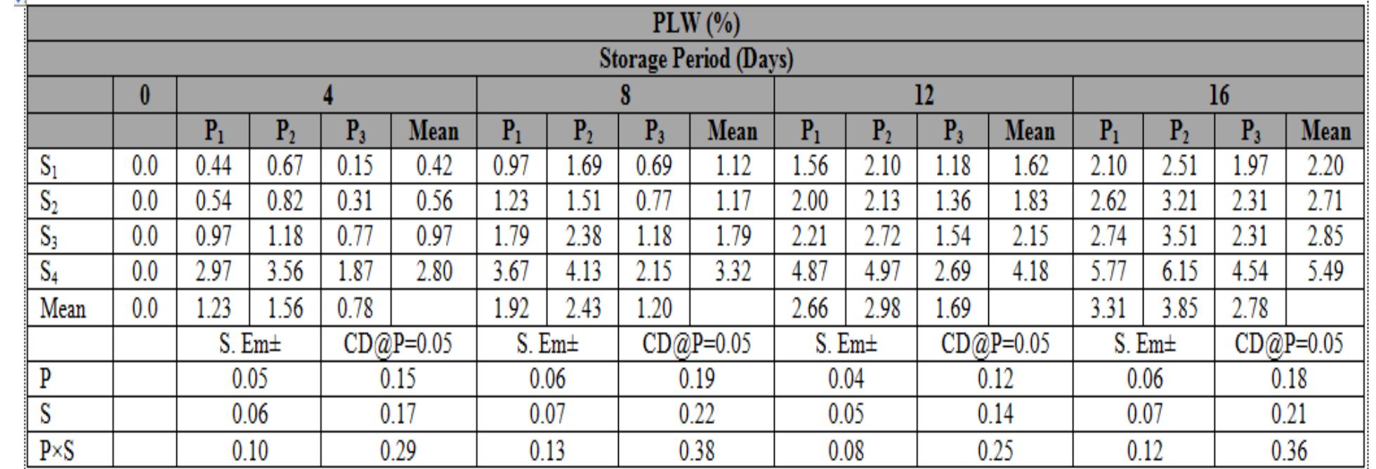 (PDF) STUDIES ON EFFECT OF DIFFERENT PACKAGING MATERIAL AND STORAGE ...
