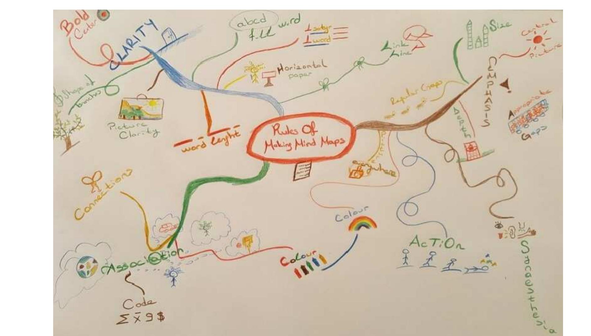 Polat, O., Yavuz, E., A. & Tunc, A., B., O. (2017). The effect of using mind maps on the development of mathematics and science skills. Cyp:
Journal of Educational Science. 12(5), 32-45.
