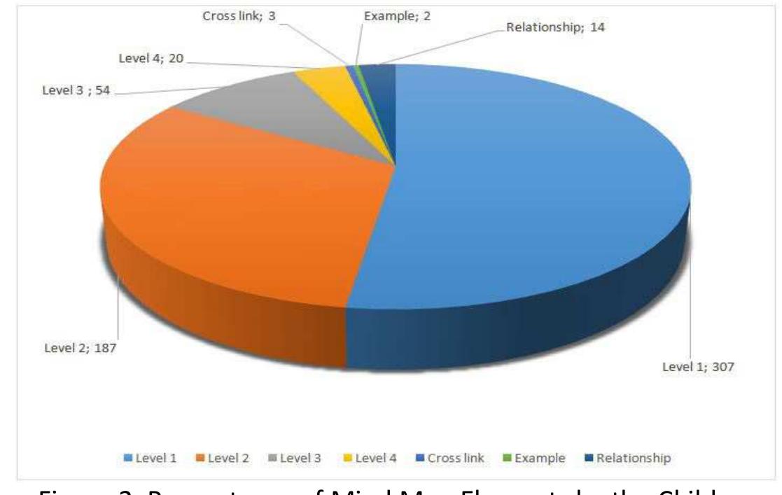 Figure 2. Percentages of Mind Map Elements by the Childrer
