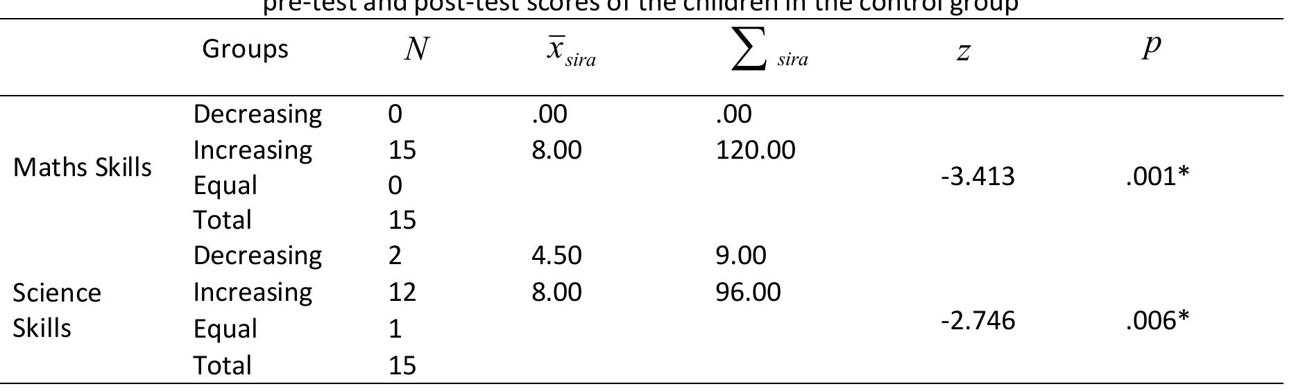 Table 3. Results of the Wilcoxon Test performed to determine whether there was a difference between the
pre-test and post-test scores of the children in the control group
