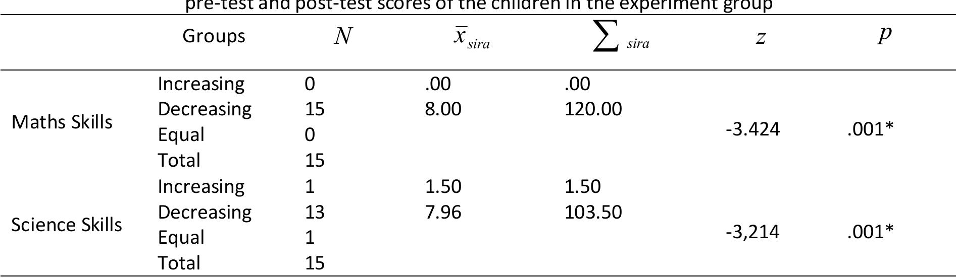 Table 2. Results of the Wilcoxon Test performed to determine whether there was a difference between the
pre-test and post-test scores of the children in the experiment group
