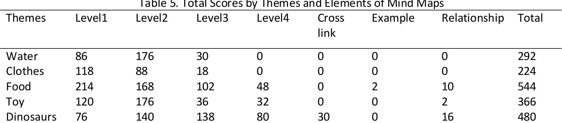 Table 5. Total Scores by Themes and Elements of Mind Maps
