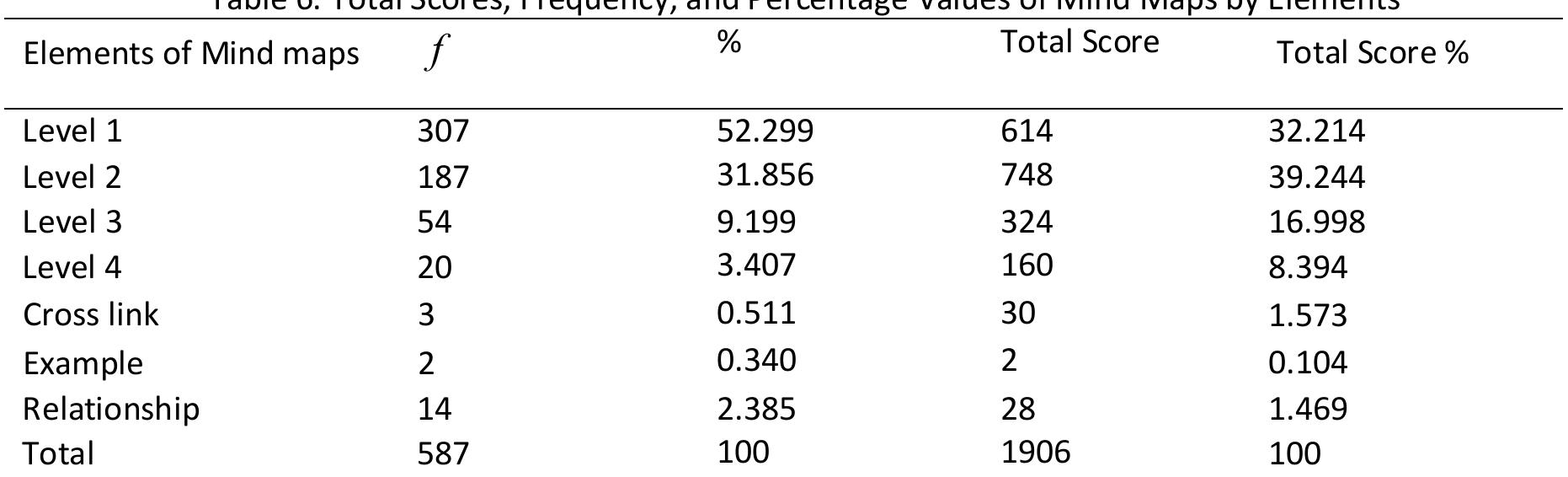 Table 6. Total Scores, Frequency, and Percentage Values of Mind Maps by Element:
