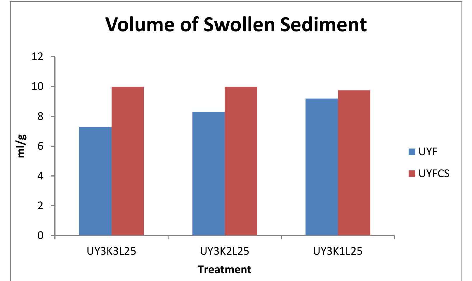 15: volume of swollen sediment of unblanched y am flour (uy