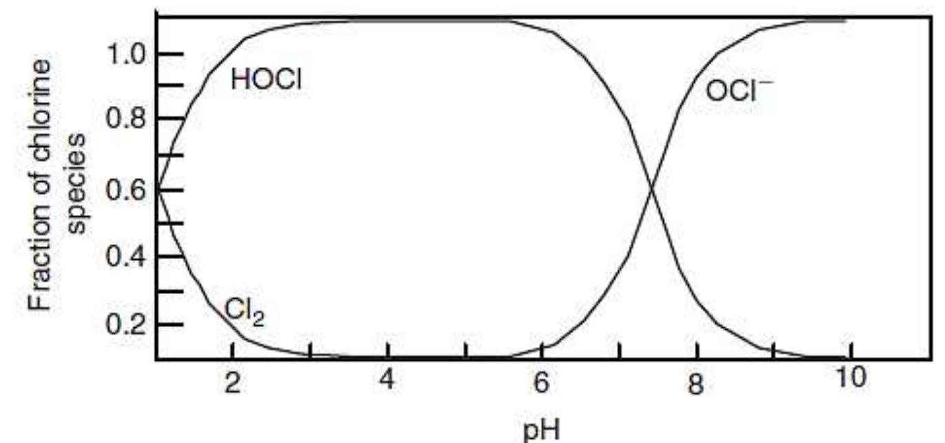 Fig. 1: Distribution diagram for dissolved chlorine species. Free chlorine molecules, Clz, exist only below about pH 1 (at pH 7.5, [HOC]] = [OCI-]) (Weiner, 2012)  The energetic disinfection species, Clz, HOC], and OCI, are named the total free available chlorine, in spite of the fact that Clz is insignificant above pH 2. All these species are oxidizing agents; however, chloride ion (Cl) is not. HOC] is approximately 100 times more efficient as a microorganisms’ killer than OCI; since, as a neutral molecule, it can penetrate into cell membranes of microorganisms more easily than can OCI. 