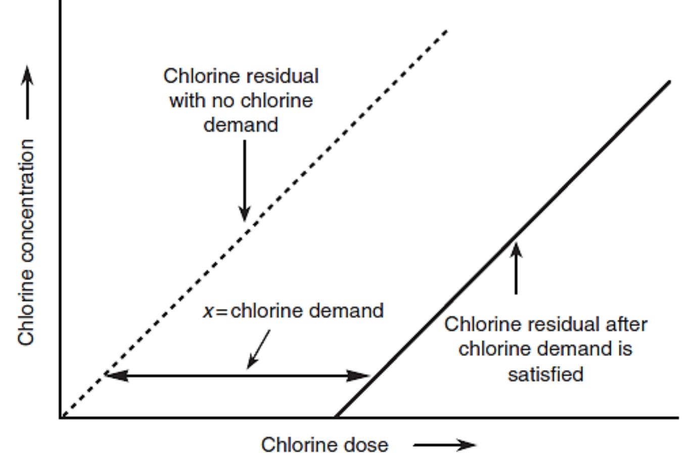 Fig. 2: Relationships between chlorine dose, chlorine demand, and chlorine residual (Weiner, 2012)  chlorine dose stays zero as chlorine is introduced. When no chlorine-oxidizable matter is allowed to remain, i.e., the chlorine demand has been satisfied, the dissolved chlorine concentration (chlorine residual) augments in direct proportion to the added level (Weiner, 2012).  Until oxidation of these matters is total, all the injected chlorine is expended; the net dissolved 